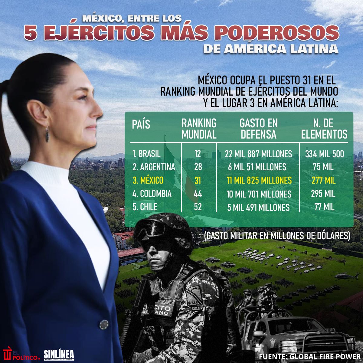 Infografía ejército mexicano entre los más poderosos de América Latina 