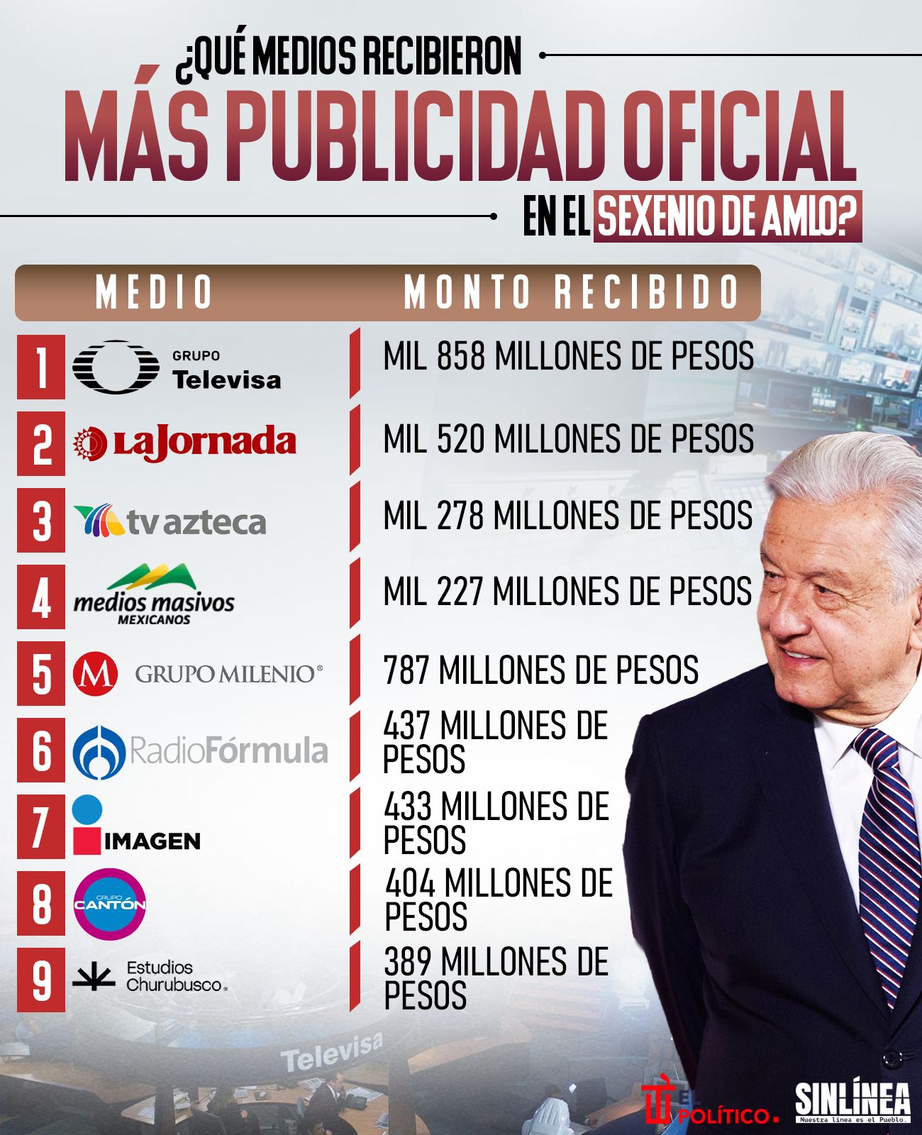 Infografía los medios que recibieron más publicidad oficial con AMLO 