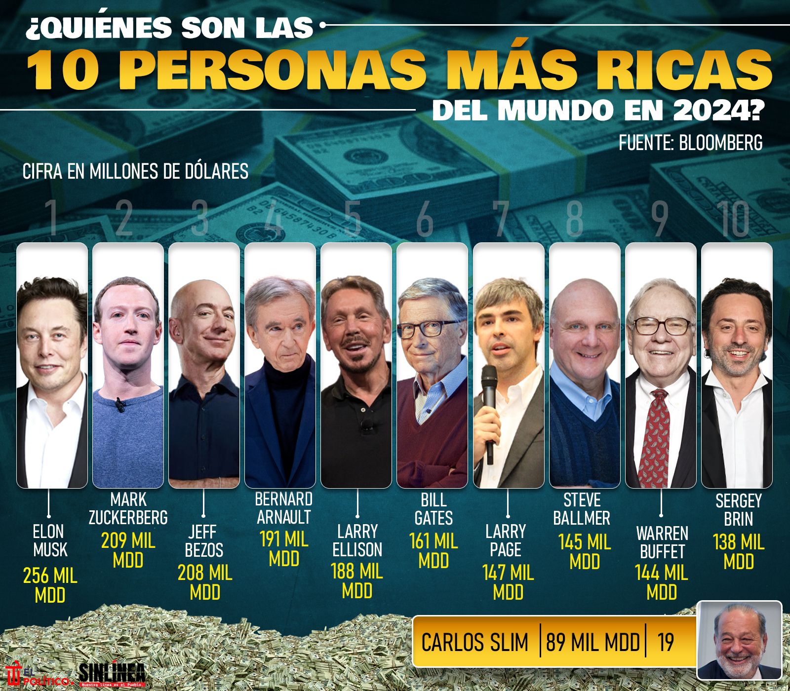 Infografía las personas más ricas del mundo en 2024 