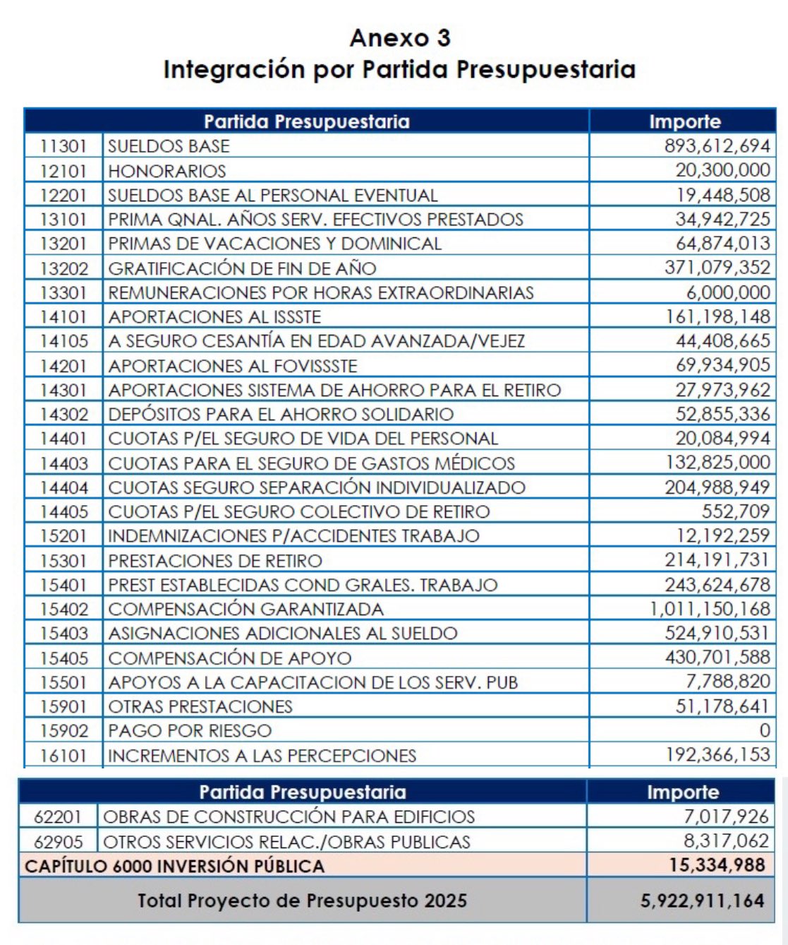 Integración partidaria presupuestaria de la SCJN