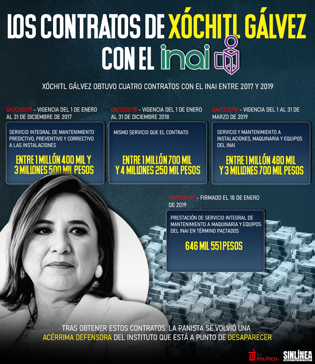 Infografía los contratos que tuvo Xóchitl Gálvez con el INAI 