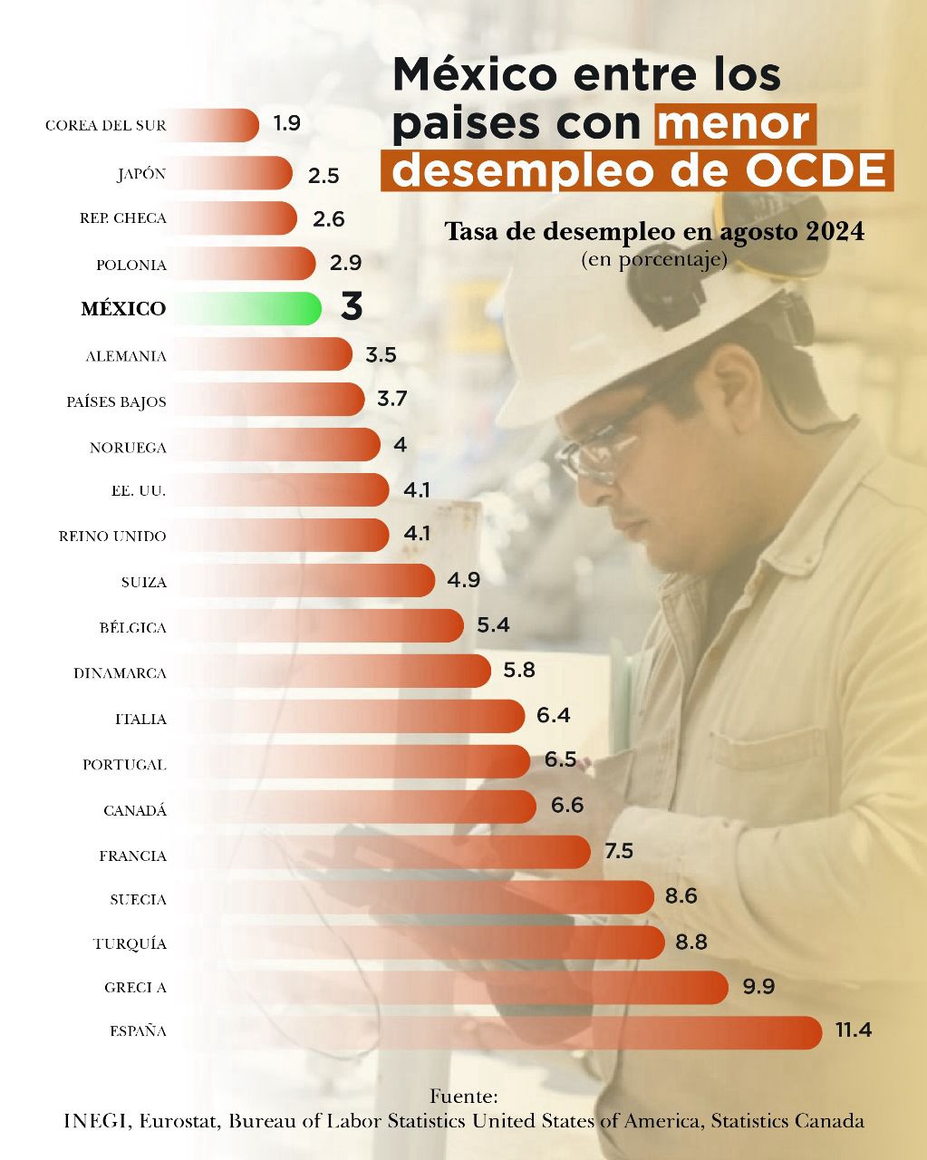 México se mantiene en el top de países de la OCDE con menos desempleo