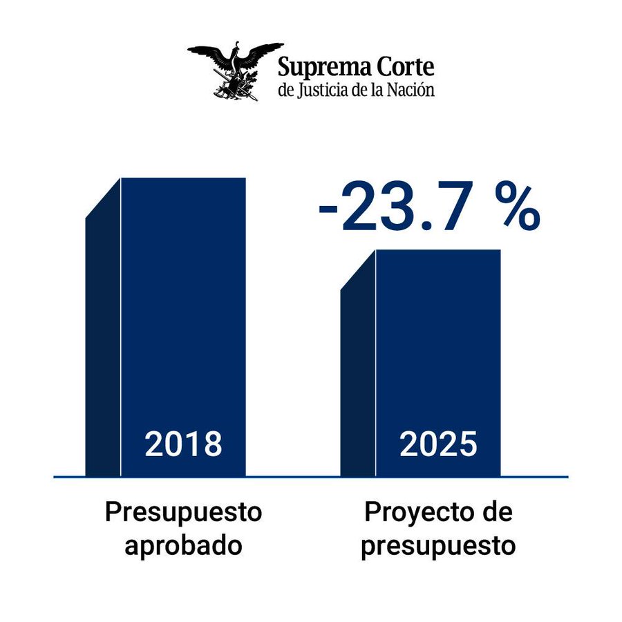 Norma Piña reduce presupuesto SCJN