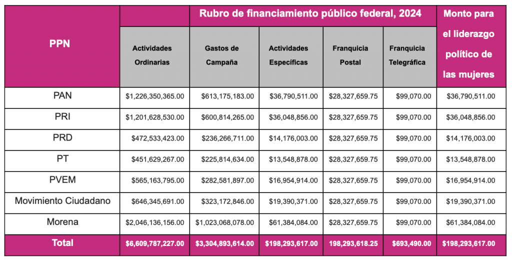 Presupuesto para partidos políticos