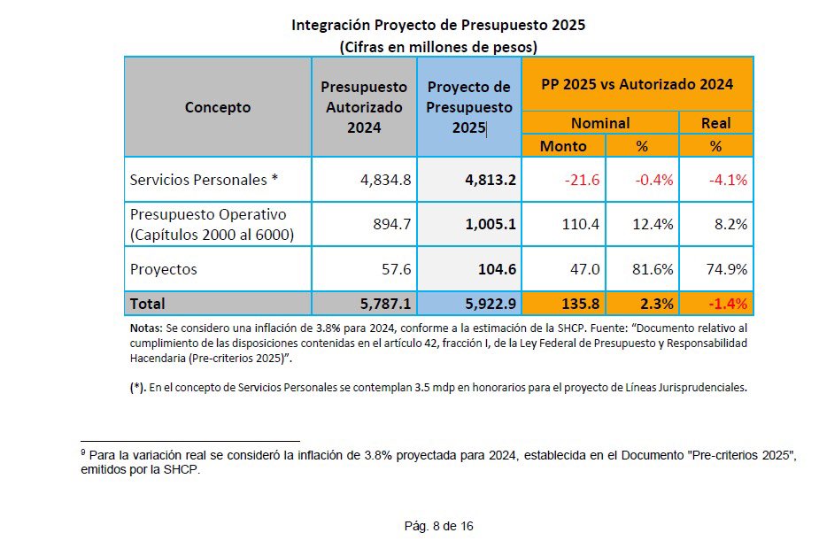 Proyecto presupuestal de la SCJN