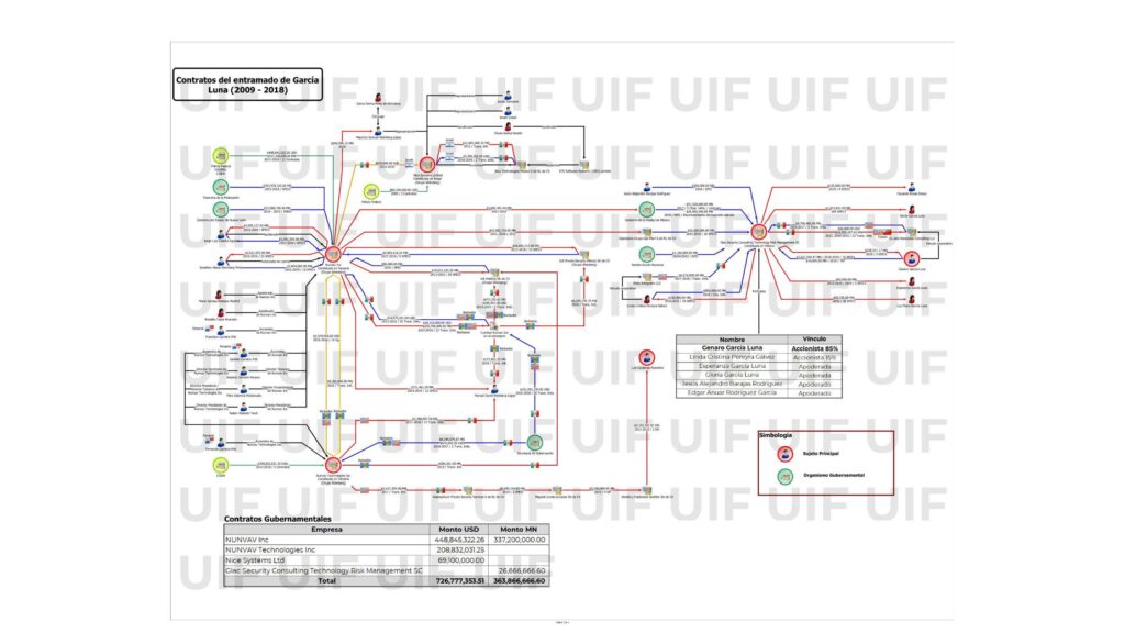 UIF entramado de empresas García Luna