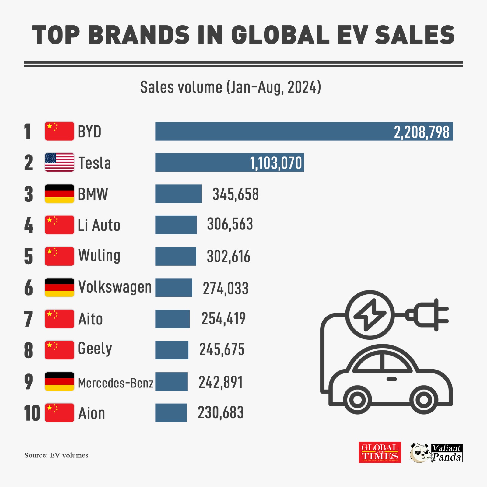 China lidera ventas de autos eléctricos