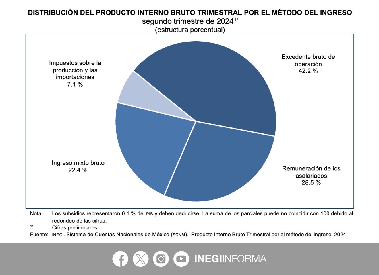 Distribución del PIB por ingreso