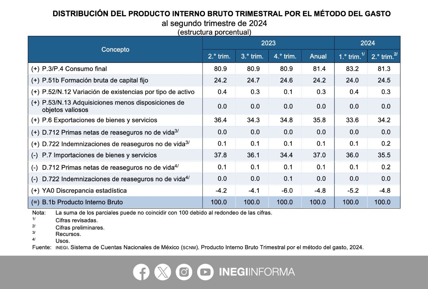 Distribución del PIB