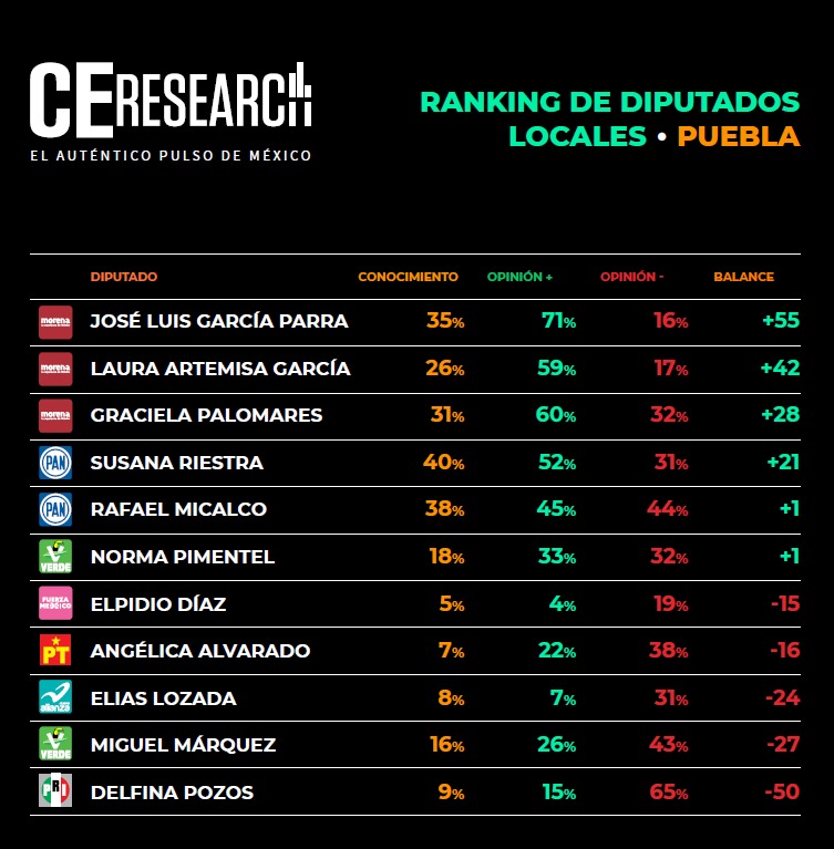 Encuestas favorecen a José Luis García Parra