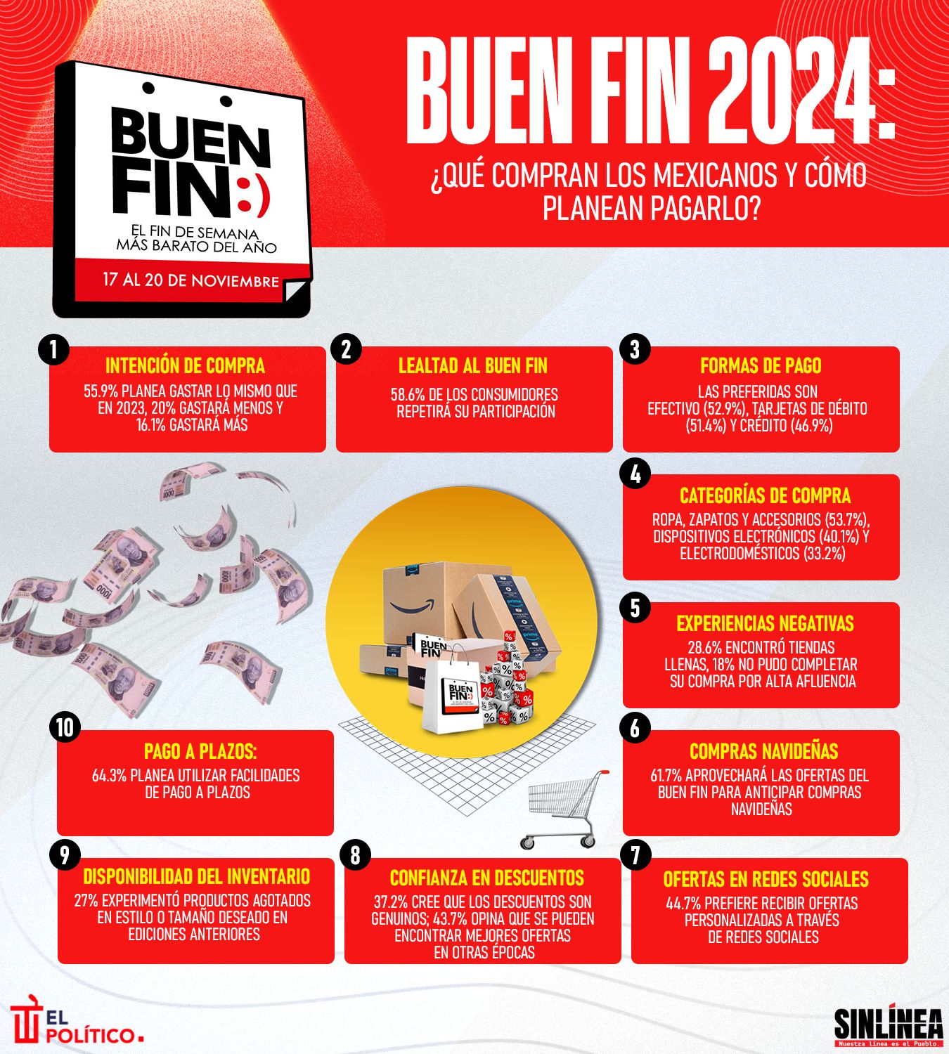 Infografía que compran los mexicanos en el Buen Fin 2024 