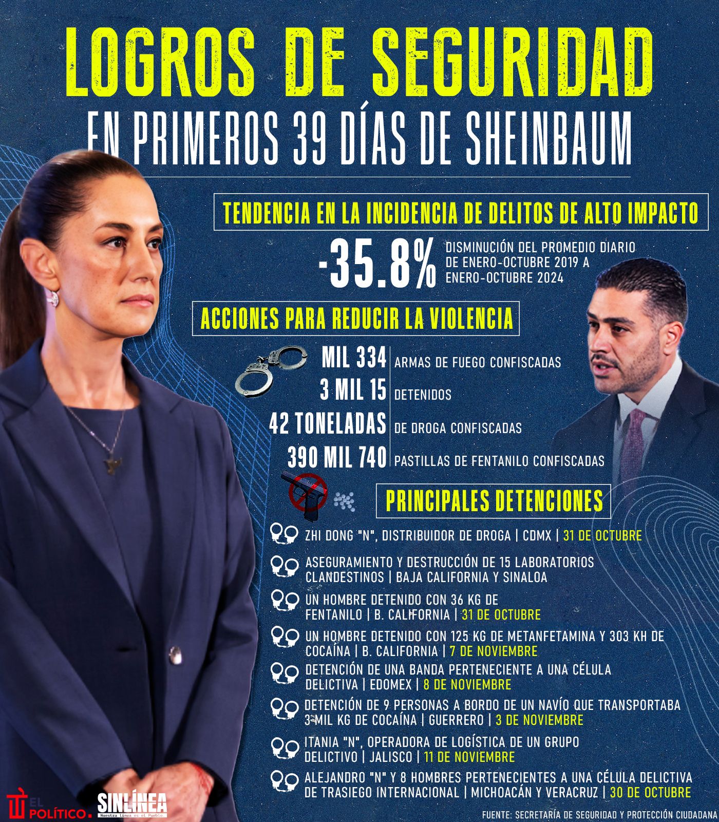 Infografía los logros de seguridad de Sheinbaum en su primeros 39 días 