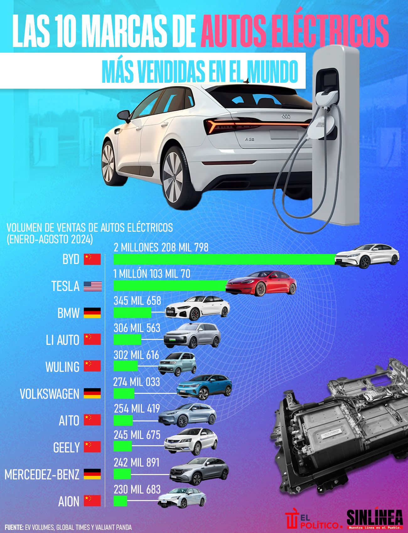 Infografía las 10 marcas que han vendido más autos eléctricos en 2024 