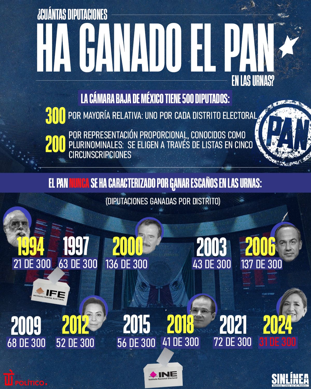 Infografía las diputaciones que ha ganado el PAN en las urnas 