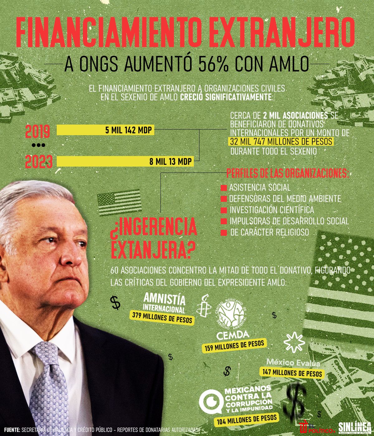 Infografía el financiamiento internacional a ONGs en México durante sexenio de AMLO 