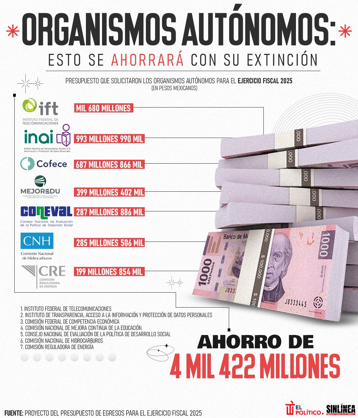 Infografía esto dejarán de recibir los extintos organismos autónomos 