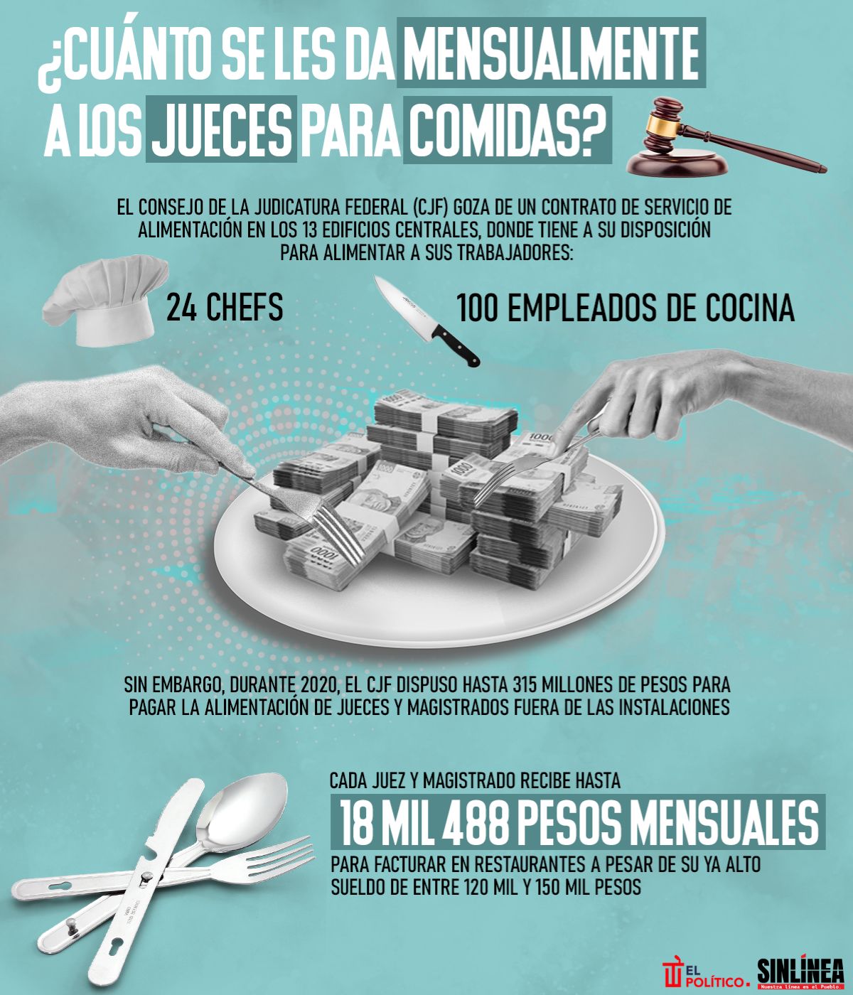 Infografía esto reciben mensualmente jueces y magistrados para comidas 