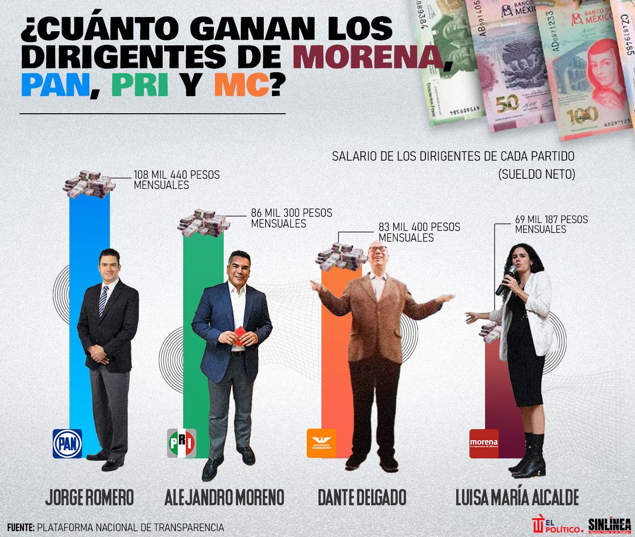 Infografía esto ganan los dirigentes de los partidos de México 