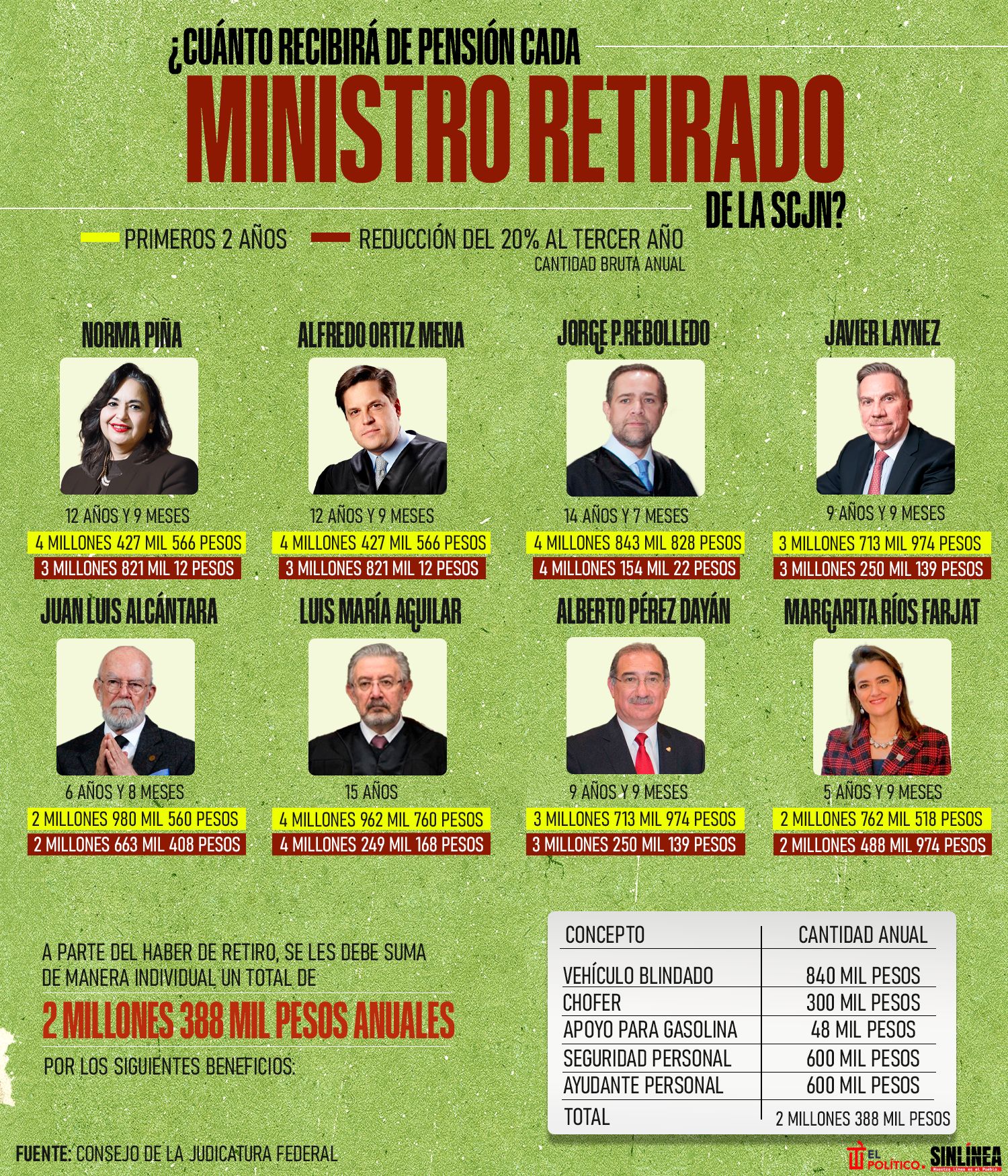 Infografía esto recibirá de pensión cada ministro retirado de la SCJN 