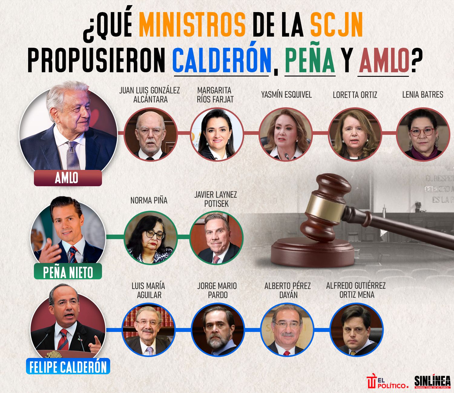 Infografía los ministros que propusieron Calderón, Peña y AMLO 