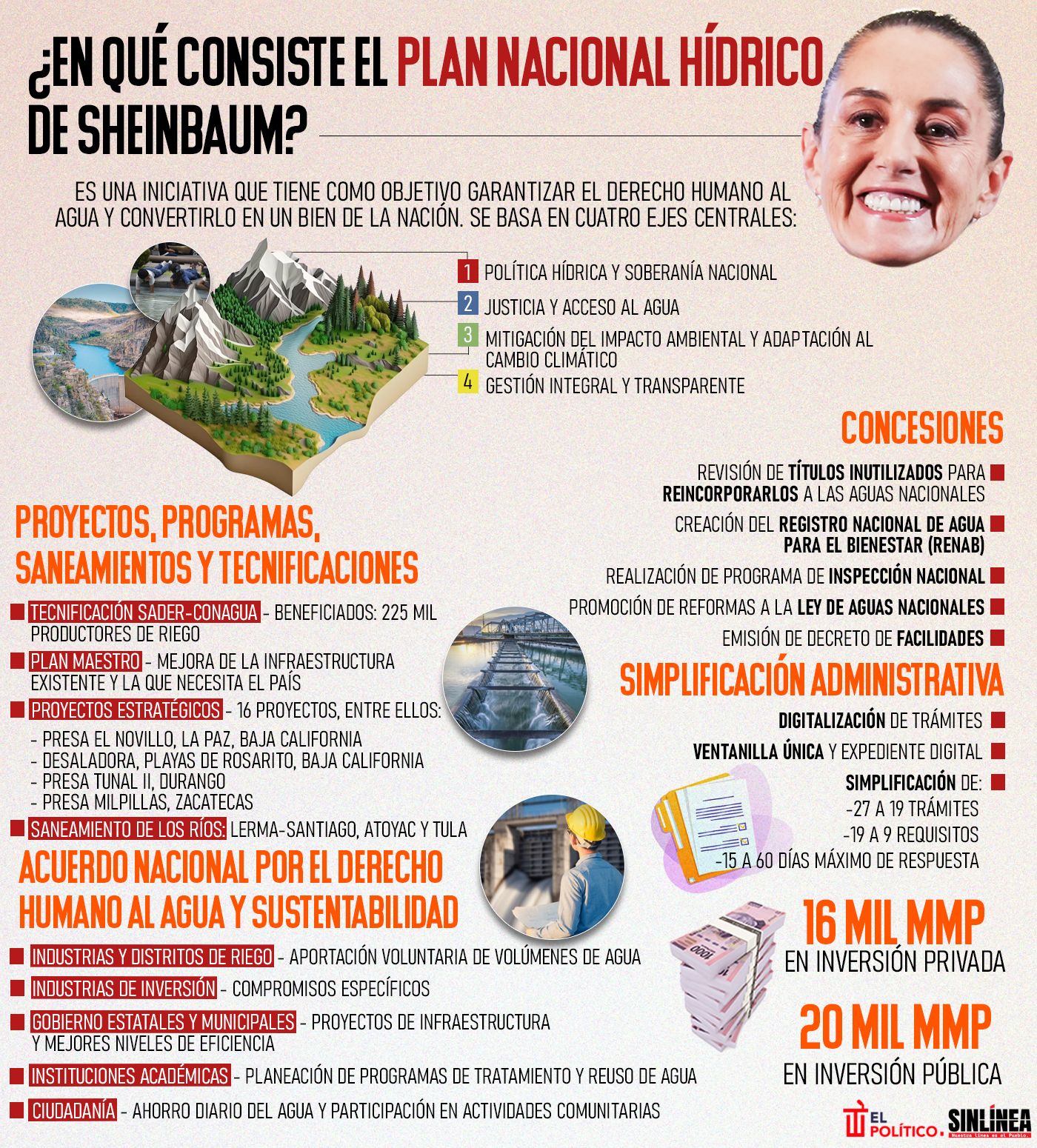 Infografía Plan Nacional Hídrico de Sheinbaum: en esto consiste 