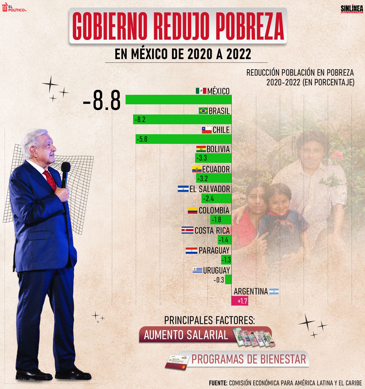 Infografía gobierno logra reducir pobreza de 11 millones de mexicanos de 2020 a 2022 