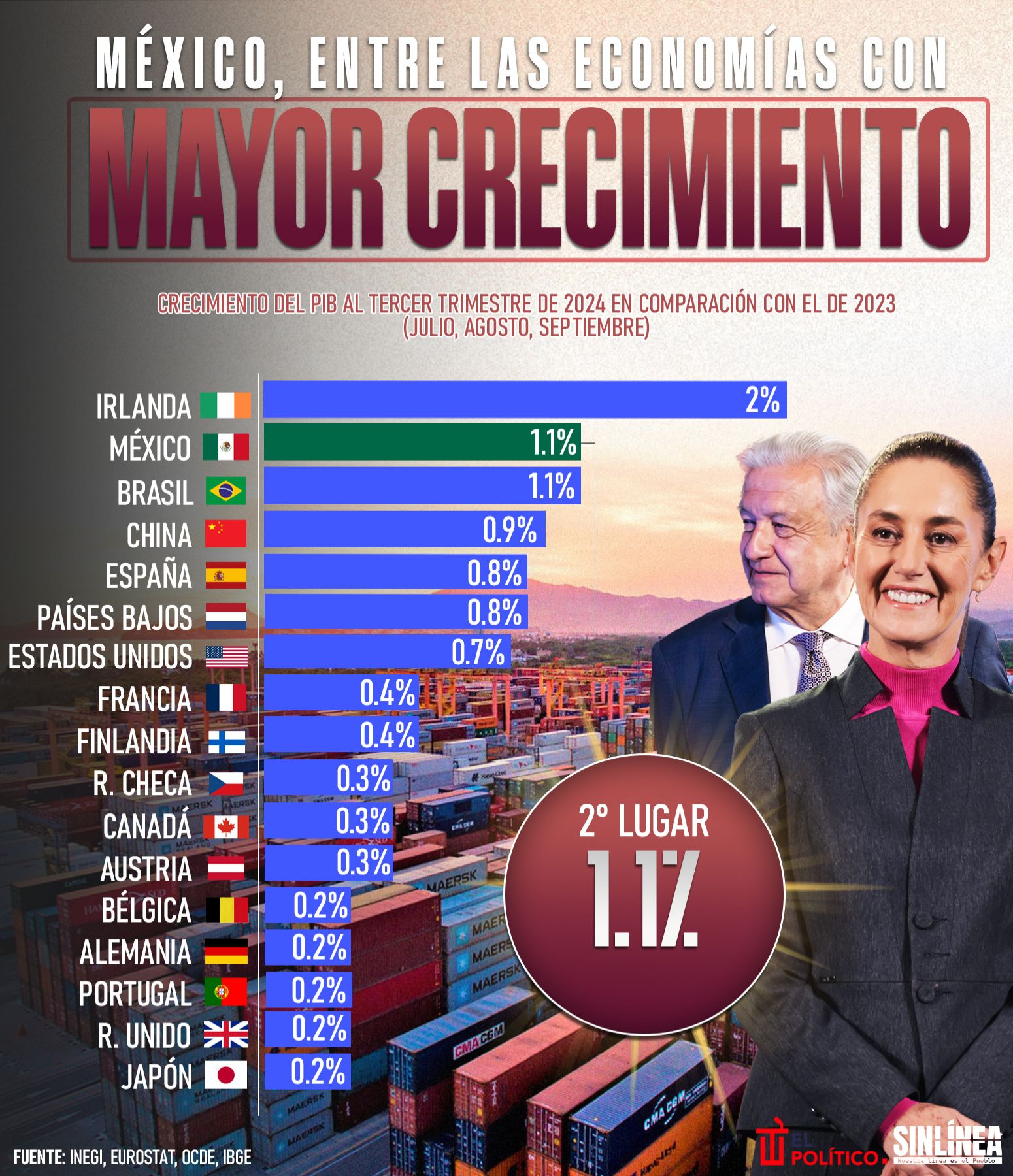 Infografía México, uno de los países que más creció en 2024 