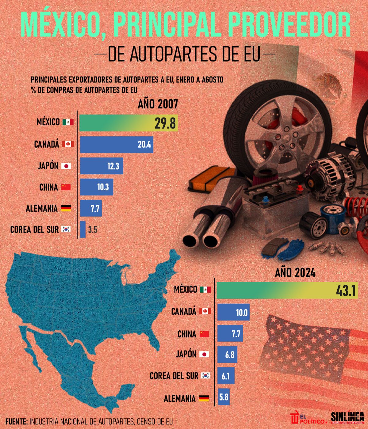 Infografía México es el principal proveedor de autopartes de EU 