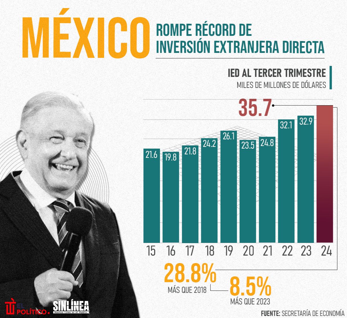 Infografía México logra romper récord en inversión extranjera directa 