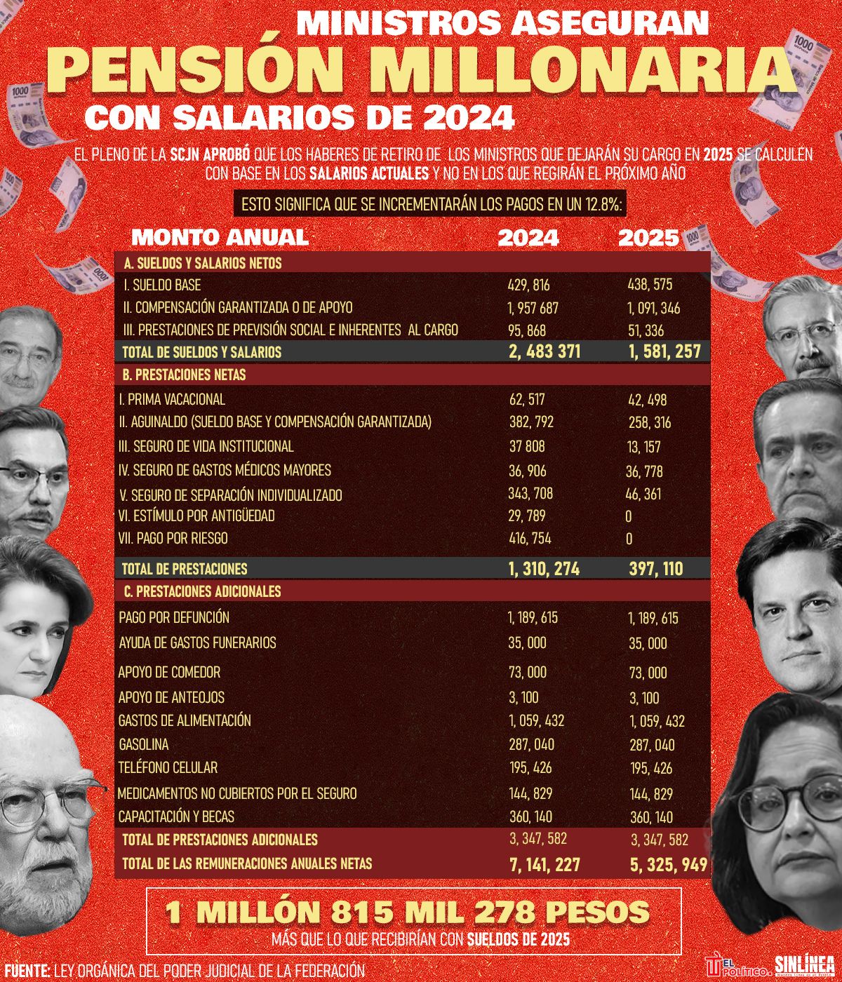 Infografía con salarios de 2024 ministros aseguran pensión millonaria 