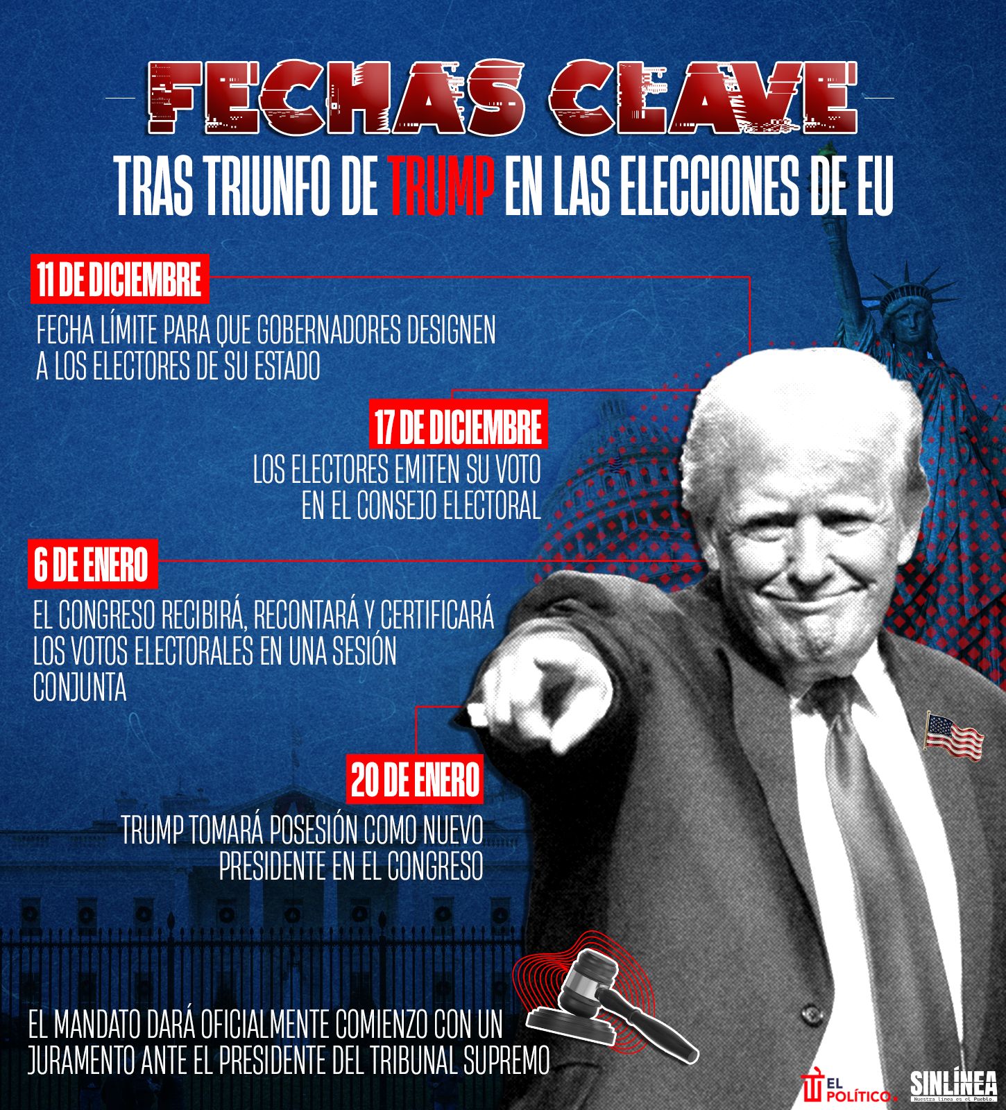 Infografía las fechas clave tras el triunfo de Trump en EU 