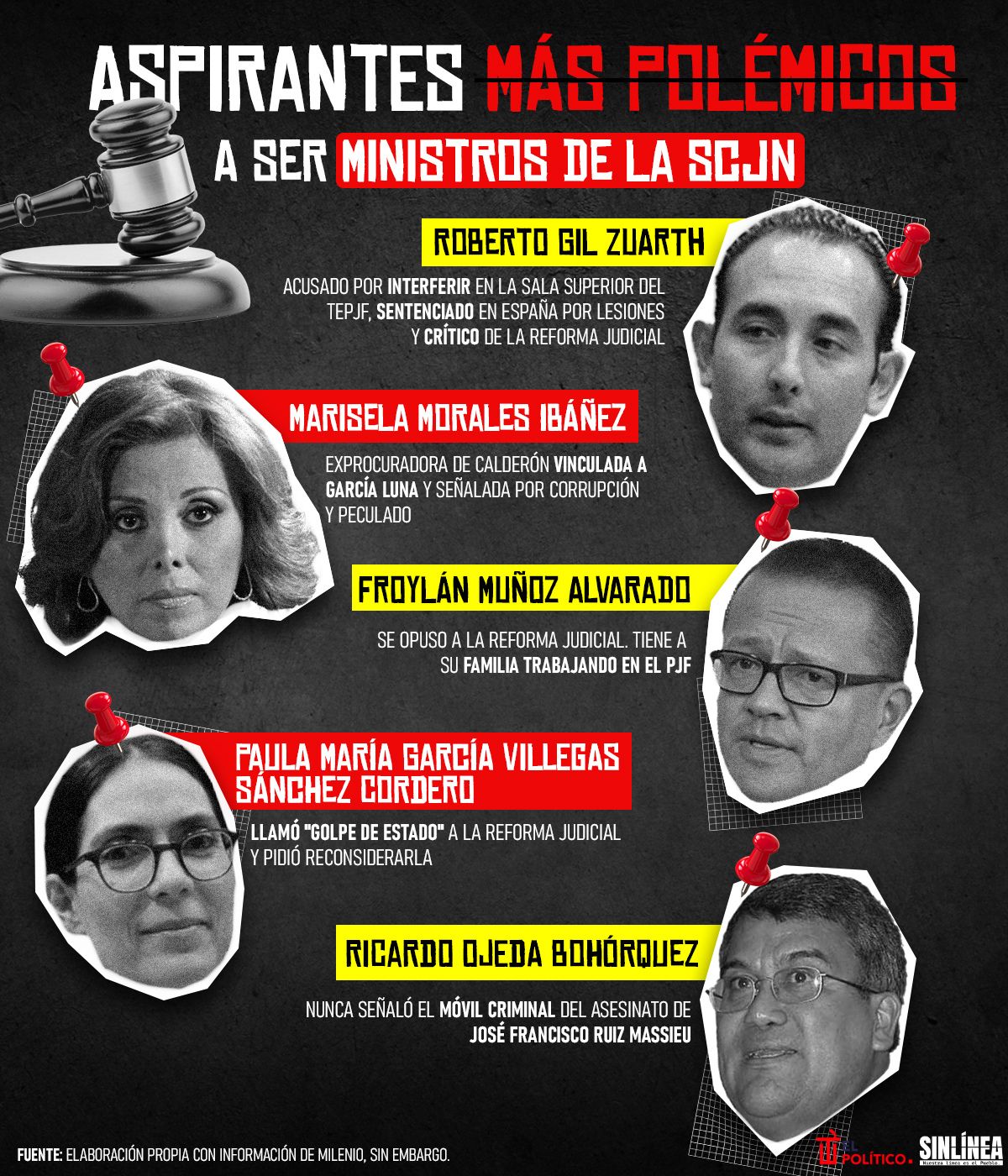 Infografía SCJN: estos son sus aspirantes más polémicos 