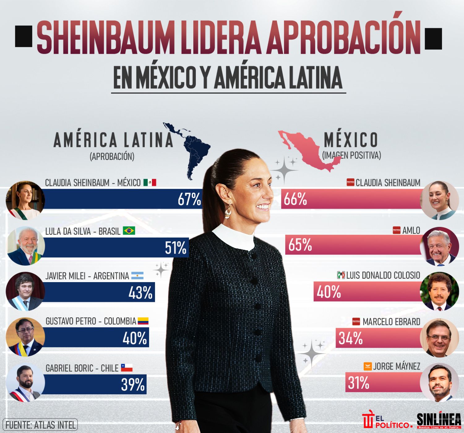 Infografía Sheinbaum tiene la mayor aprobación en toda AL 