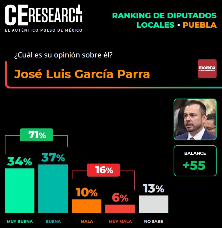 José Luis García Parra mejor evaluado