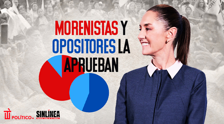 El Universal: morenistas y opositores aprueban a Sheinbaum