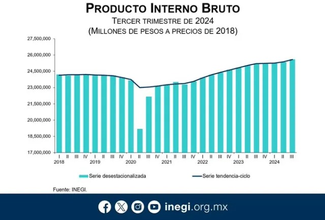 PIB favorece economía mexicana