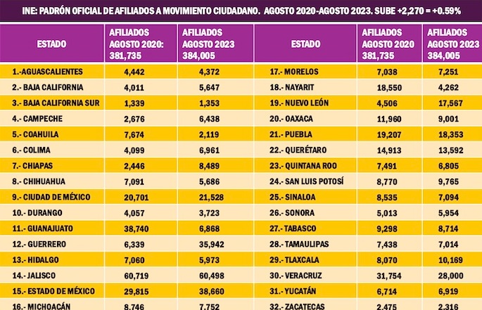 PAN, PRI y MC podrían perder militantes por nuevos partidos