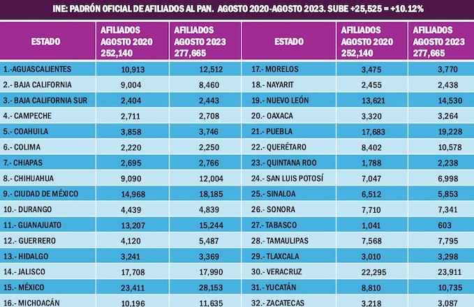 PAN, PRI y MC perderían militantes por nuevos partidos