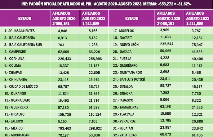 PAN, PRI y MC perderían militantes por partidos