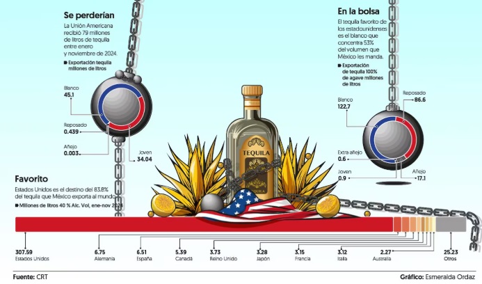 Aranceles de Trump encarecerían tequila y mezcal