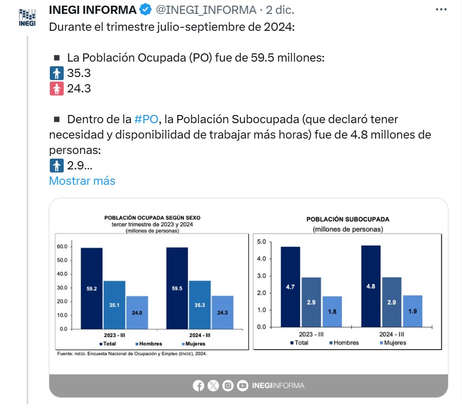 Datos Inegi, México