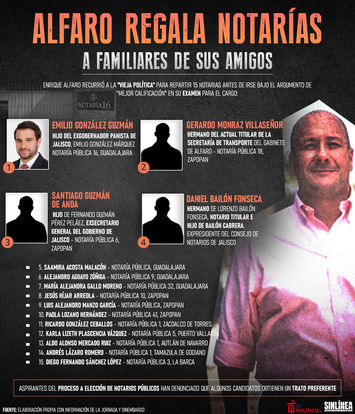 Enrique Alfaro: notarias a sus amigos y familiares 