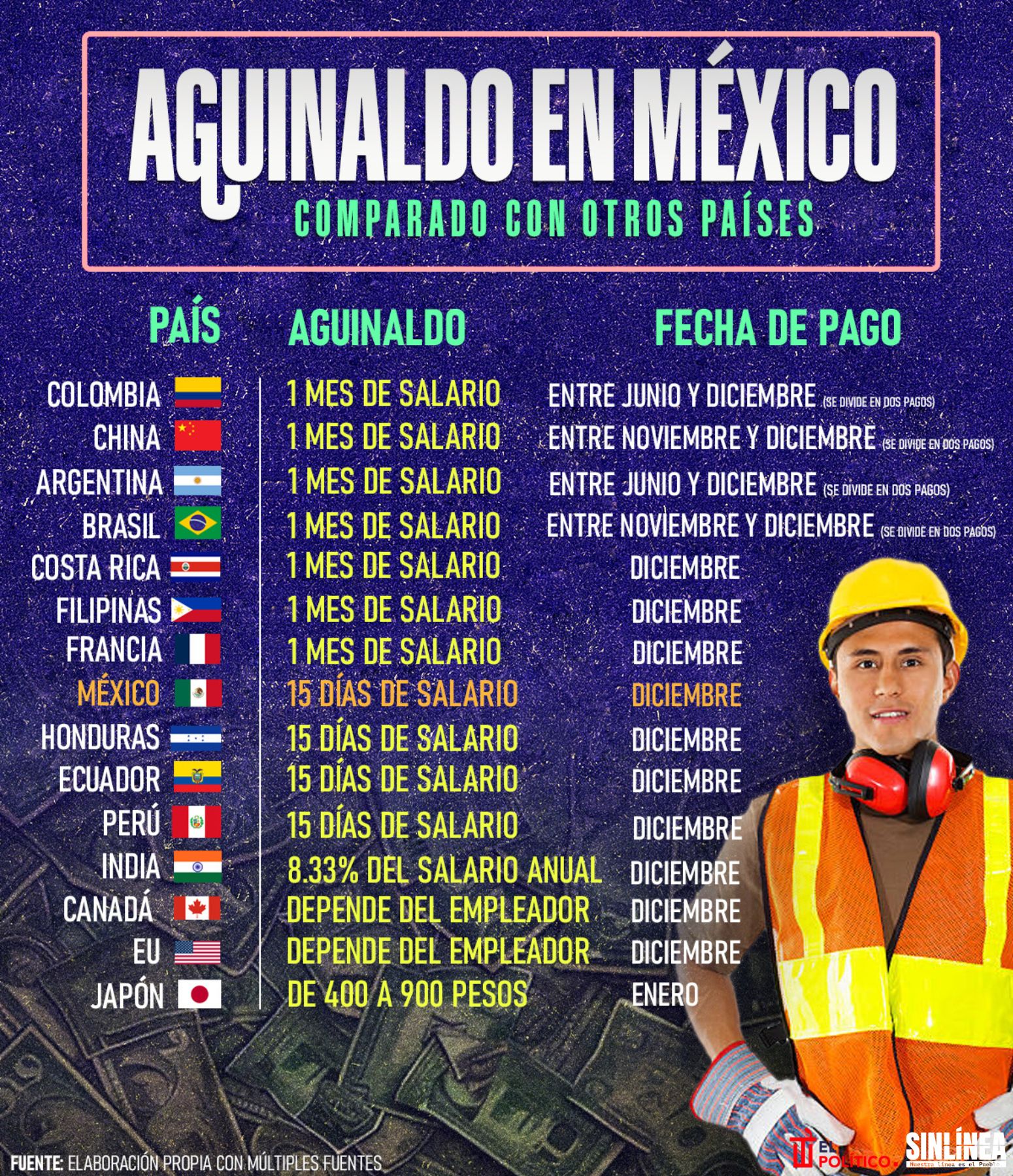 Infografía aguinaldo: México comparado con otros países 