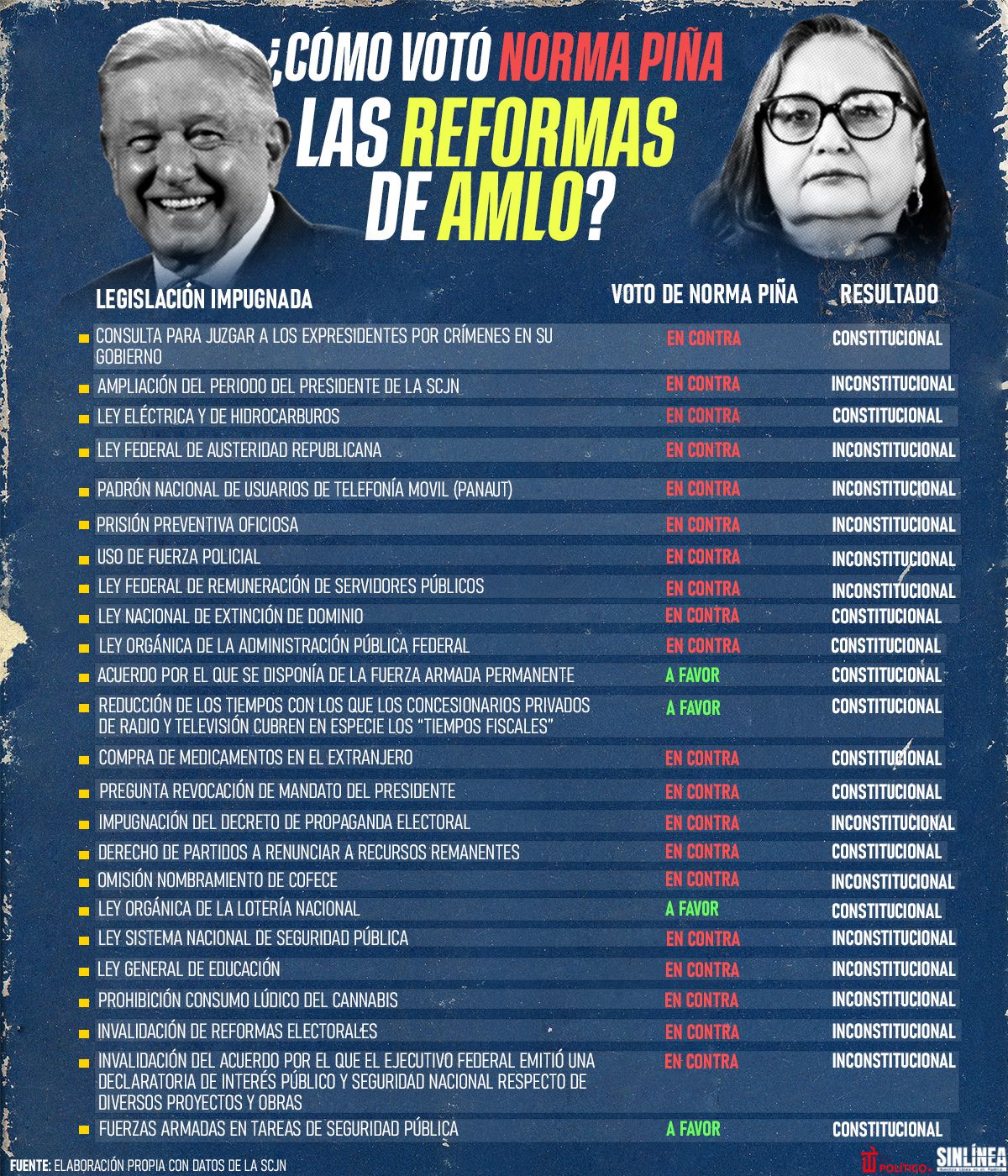 Infografía así voto Norma Piña las propuestas y reformas de AMLO 