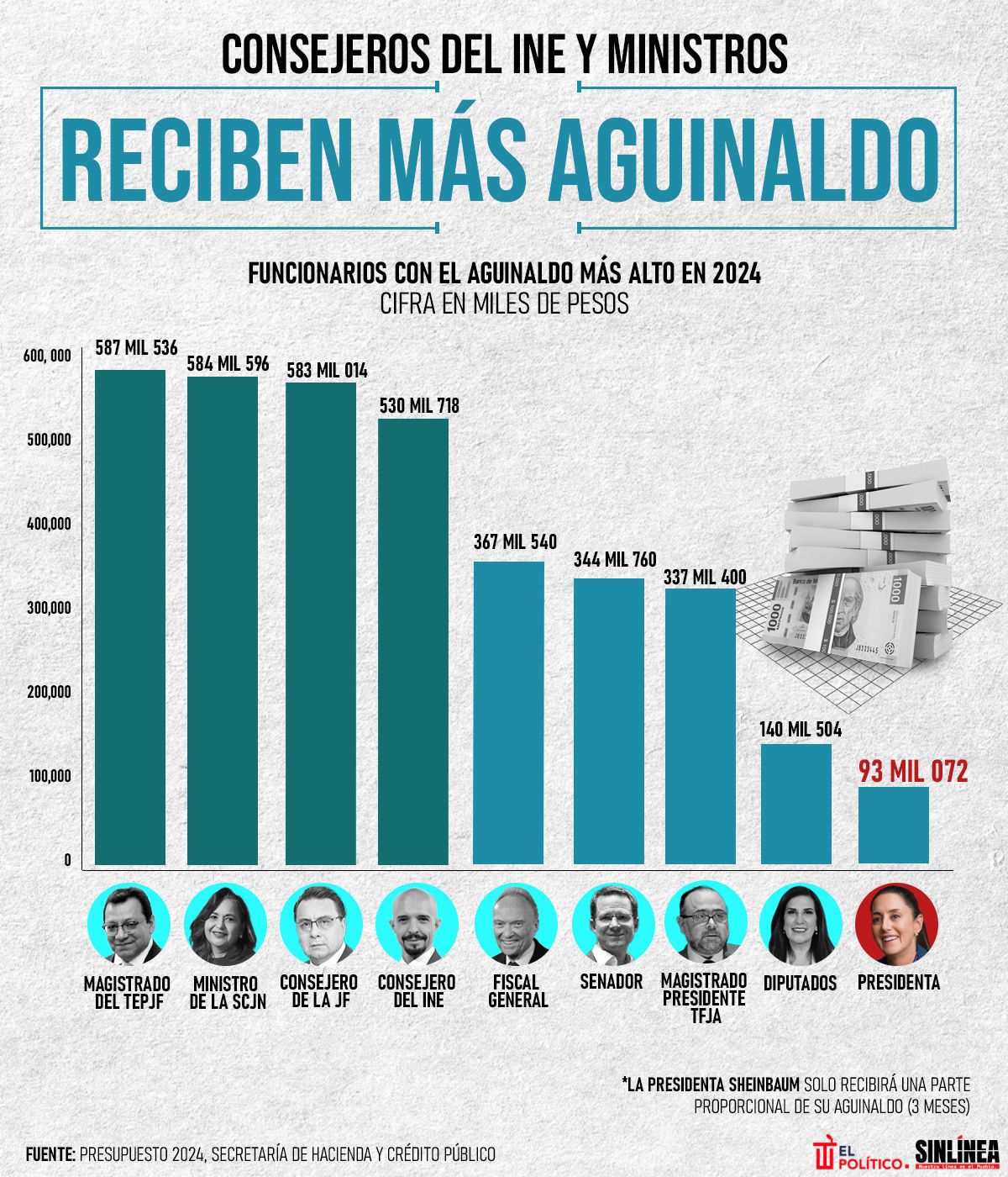 Infografía los funcionarios con el aguinaldo más alto en México 