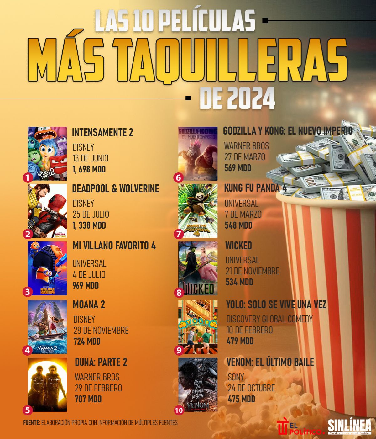 Infografía las películas más taquilleras de 2024 