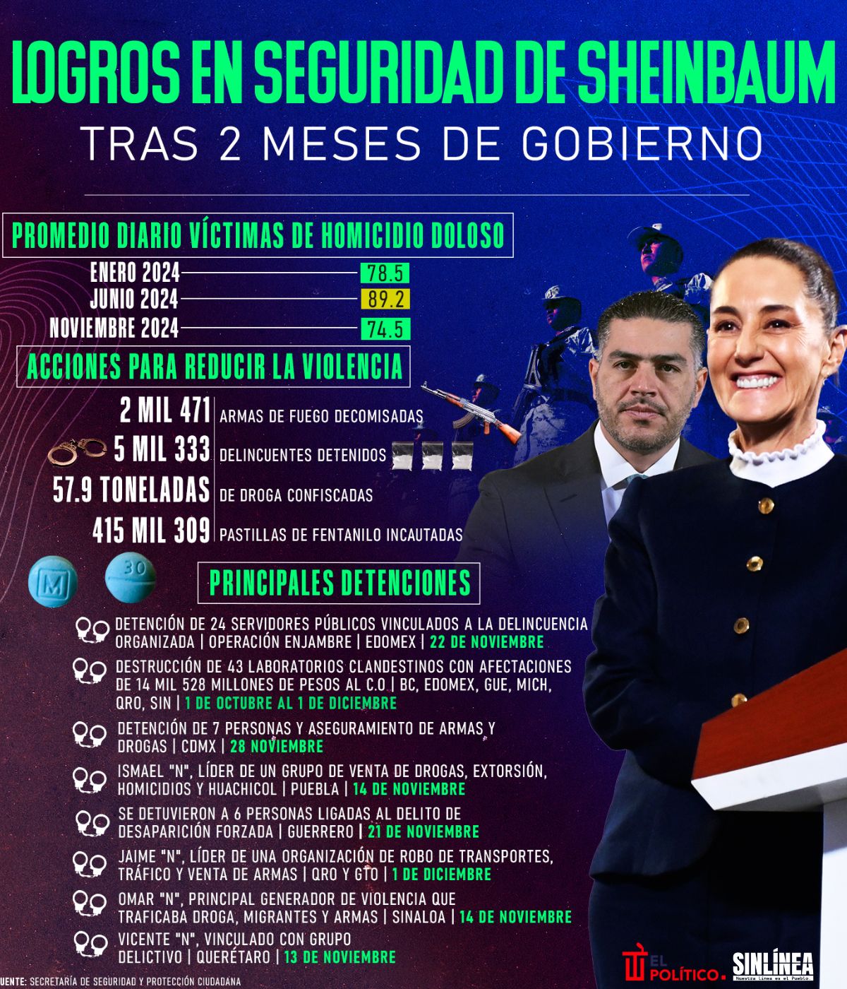 Infografía los logros en seguridad de Sheinbaum tras 2 meses en el poder 