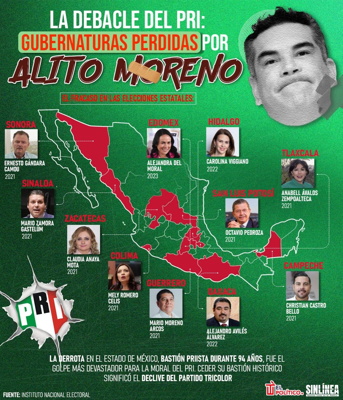 Infografía las gubernaturas perdidas por Alito Moreno 