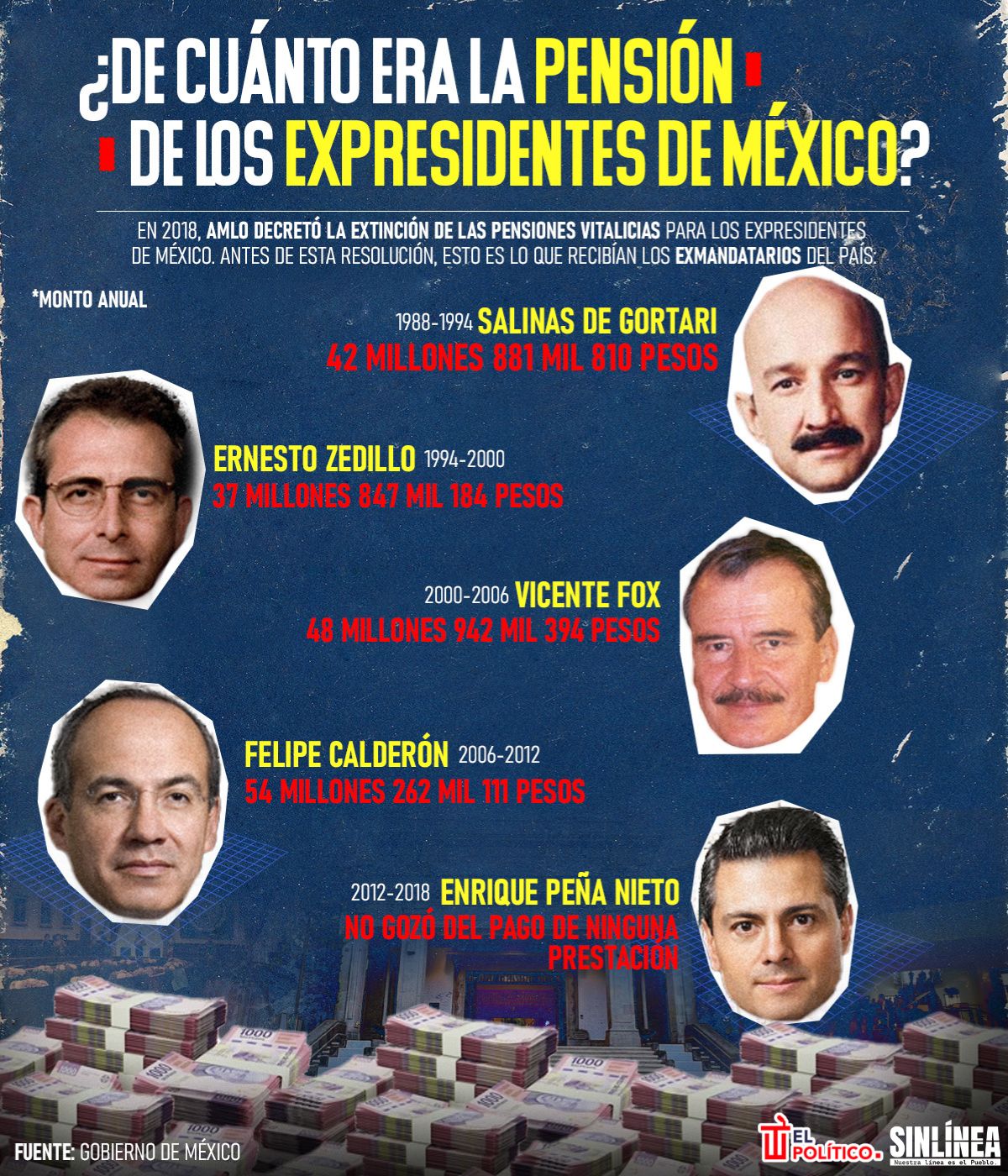 Infografía esto ganaban los expresidentes con su pensión 