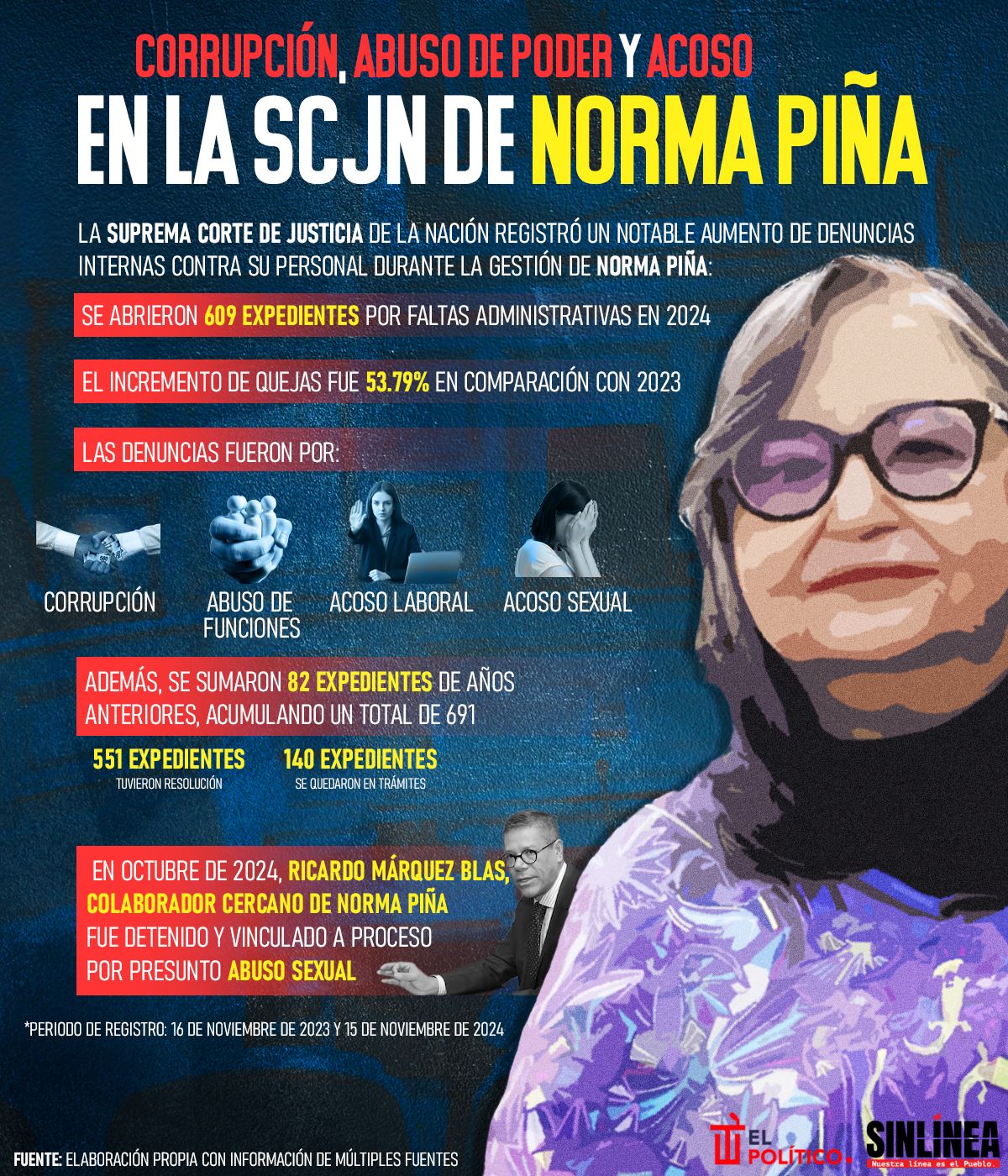 Infografía SCJN: Aumentan denuncias contra el personal con Norma Piña 